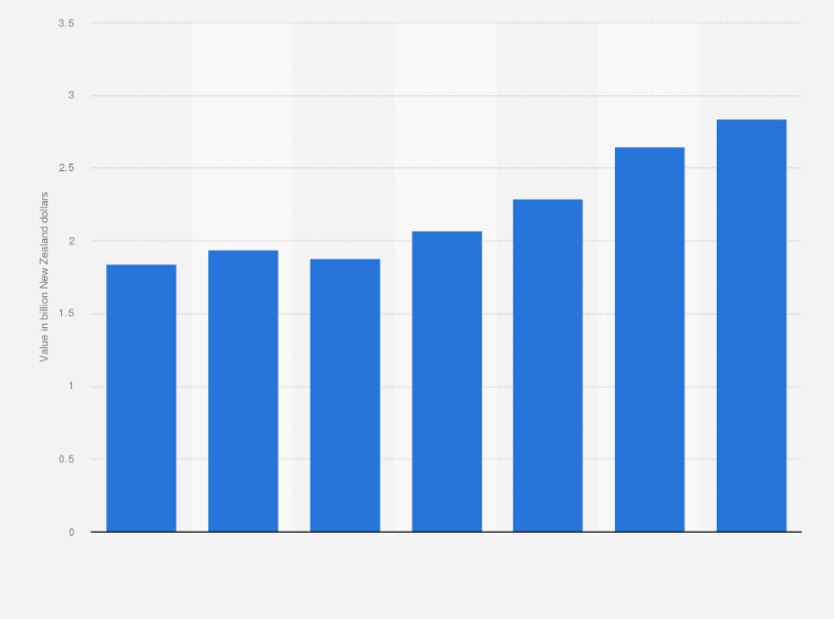 Statistic: Net interest income of Westpac bank in New Zealand from financial year 2018 to 2024 (in billion New Zealand dollars)