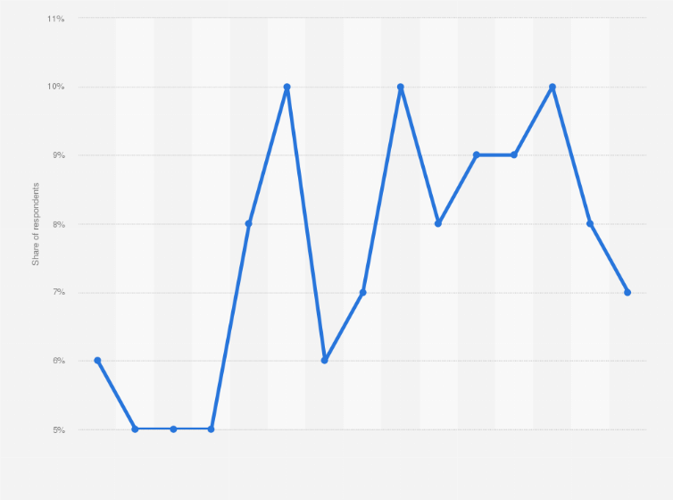 Statistic: Share of adults who paid a buy now pay later (BNPL) late fee in the last 12 months in Australia from January 2020 to July 2023