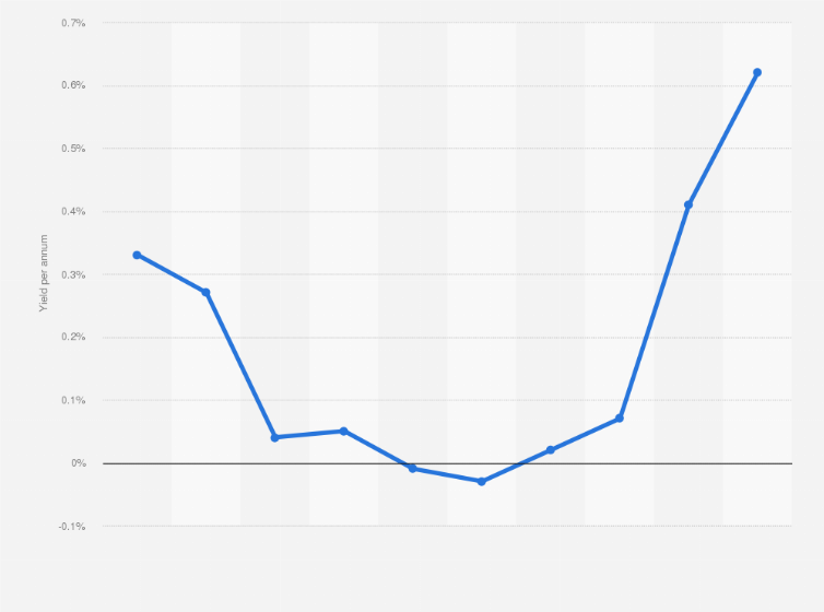 Statistic: Yields on newly issued ten-year Japanese Government Bonds (JGB) in Japan from 2014 to 2023