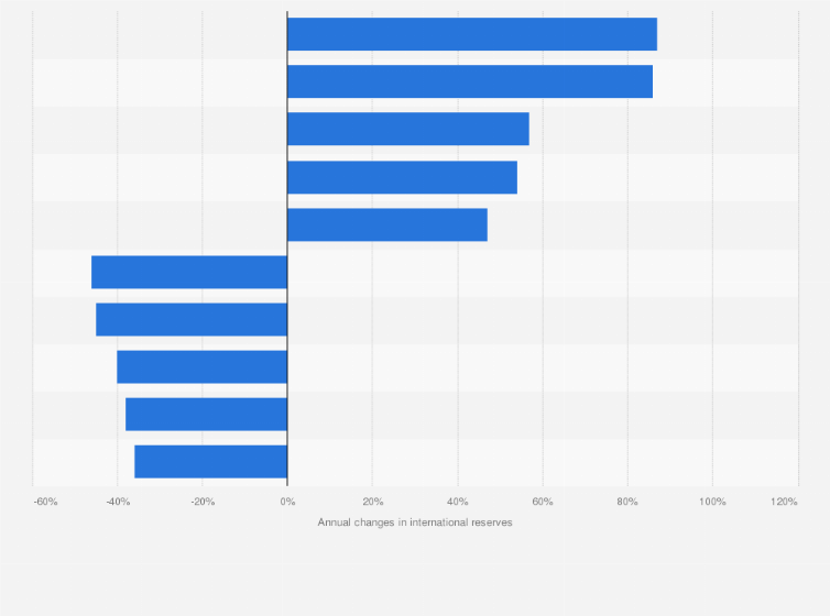 Statistic: Central banks with the largest annual changes in international reserve assets worldwide as of March 2024
