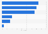 Addiction to online media among Indian children as of September 2023, by platform 