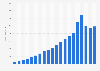 E-commerce revenue from gardening products in Germany from 2005 to 2024 (in million euros)