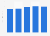 Total assets of Pigeon Corporation from fiscal year 2019 to 2023 (in billion Japanese yen)