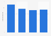 Net sales in the Japan business segment of Pigeon Corporation from fiscal year 2020 to 2023 (in billion Japanese yen)