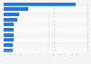 Largest companies in Lithuania in 2023, by revenue ( in 1,000 euros)