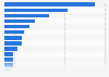 Number of data centers in the Asia-Pacific region as of April 2025, by country or territory