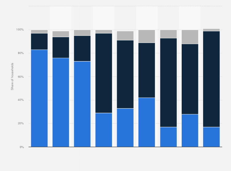 Statistic: Distribution of connected TV households streaming non-ad-supported and ad-supported content in the United States as of May 2023, by platform