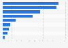 Leading furniture retail companies in Chile in 2020, based on sales revenue (in million U.S. dollars)