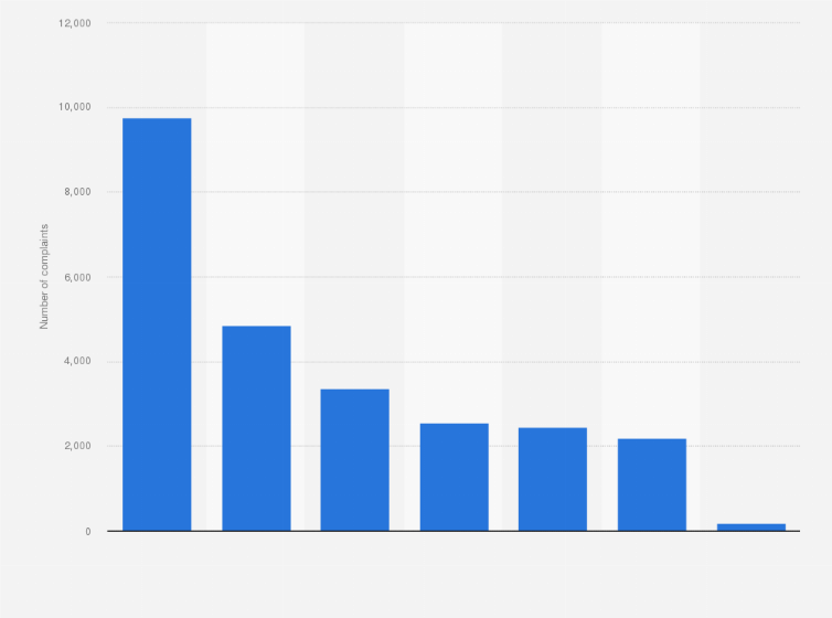 Statistic: Top banking issues complained about to the Banking Ombudsman Scheme in New Zealand in Q4 2024, by number of complaints