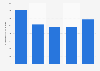 Ratio of a public health nurse to the population in the Philippines from 2019 to 2023 