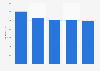 Ratio of a midwife to the population in the Philippines from 2019 to 2023