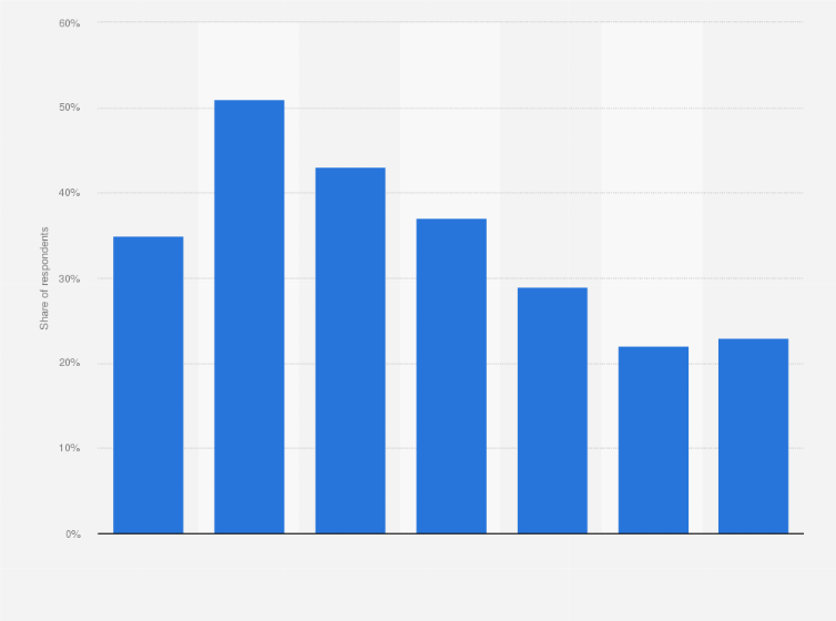 Statistic: Share of paying SVOD subscribers sharing credentials outside their home in the United Kingdom as of June 2023, by age group