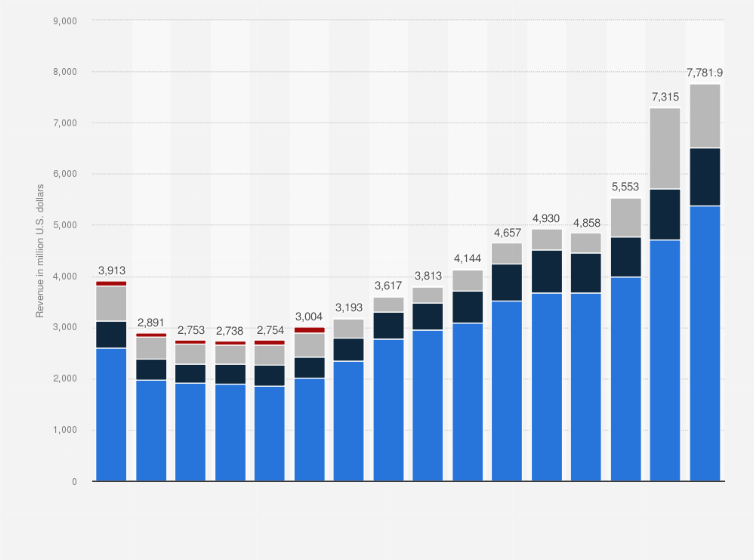 Statistic: Revenue of Vulcan Materials Company worldwide from 2008 to 2023, by segment (in million U.S. dollars)