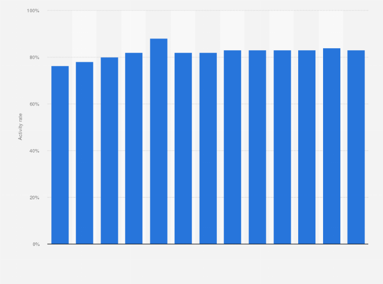 Statistic: Customer activity rate of Nubank from 4th quarter 2021 to 4th quarter 2024 