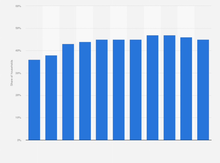 Statistic: Share of households in Germany with pets from 2012 to 2023