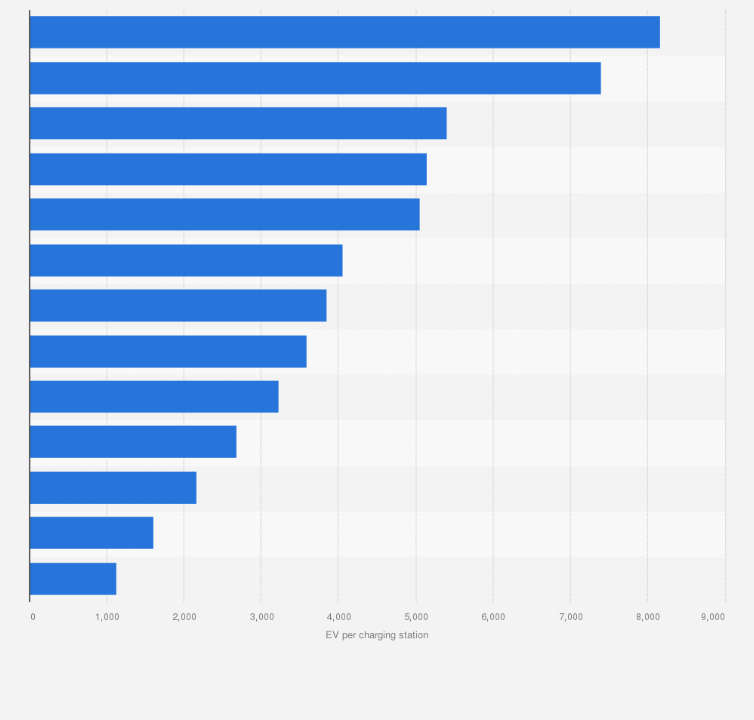 Statistic: Electric vehicle per charging station in India as of January 2023, by leading state