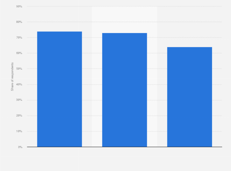 Statistic: Circumstances under which customers expected better personalization worldwide in 2023