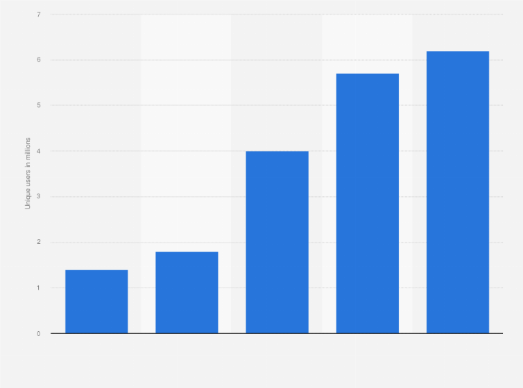 Statistic: Quarterly average number of Etsy's unique users in Italy from 2020 to 2024 (in millions)