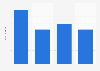 Quarterly average number of Groupon's unique users in Italy from 2020 to 2023 (in millions)