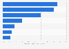 Leading causes of supply chain issues in Central Europe in 2022