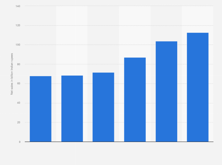 Statistic: Amara Raja Batteries Limited net sales from financial year 2019 to 2024 (in billion Indian rupees)