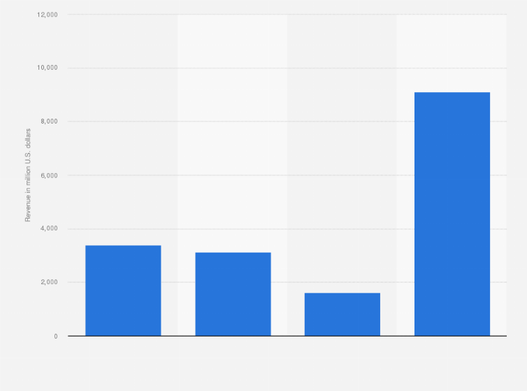 Statistic: Revenue of free ad-supported streaming TV (FAST) worldwide in 2029, by service (in million U.S. dollars)