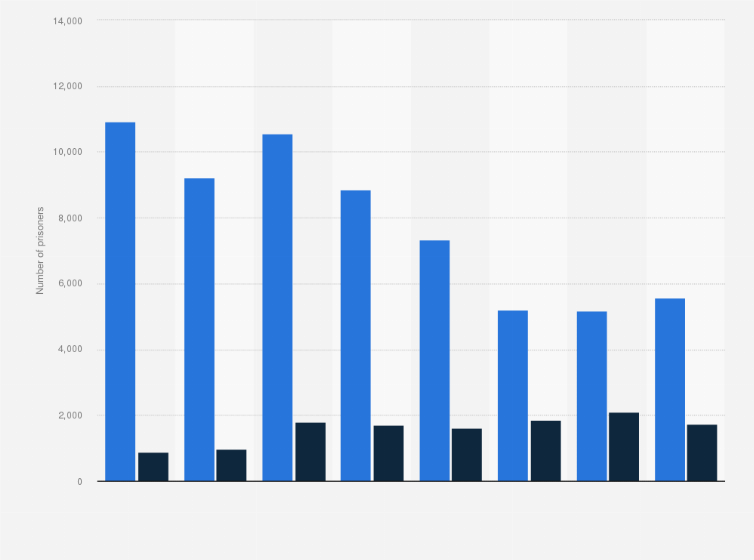 Statistic: Early and on-time released prisoners in Romania from 2015 to 2022