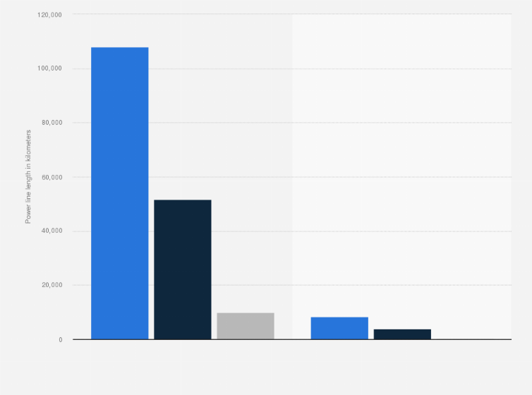 Statistic: Length of electric lines in Czechia in 2023, by operator and voltage (in kilometers)