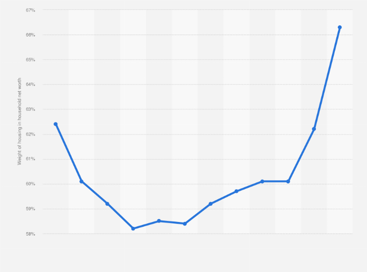 Statistic: Weight of housing in household net worth in Portugal from 2012 to 2023