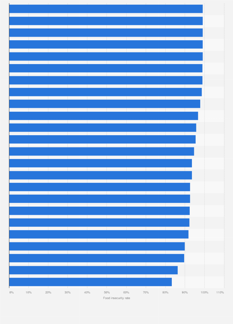 Statistic: Food insecurity rate in Venezuela in 2021, by state