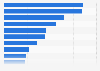 Median 5G download speed in the Asia-Pacific region as of the 1st half of 2023, by country or territory (in Mbps)