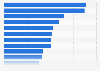 Median 5G download speed in the Asia-Pacific region as of the 1st half of 2023, by city (in Mbps)