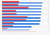Largest partisan gaps on political issues in the United States in 2023, by political ideology
