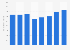 Number of participants in volleyball in the United States from 2017 to 2024 (in 1,000s)