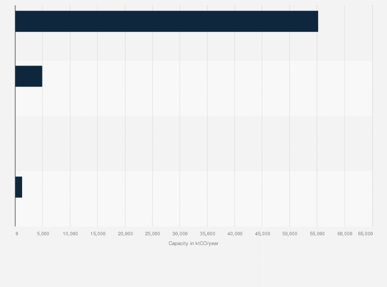 Statistic: Capacity of direct air capture (DAC) expansion projects of selected companies worldwide in 2022, with estimates for 2030 (in kilotons of carbon dioxide per year)