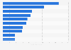 Largest companies in France based on revenue in 2024 (in billion U.S. dollars)