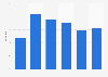 Distribution of Facebook Messenger users in Norway as of January 2025, by age group