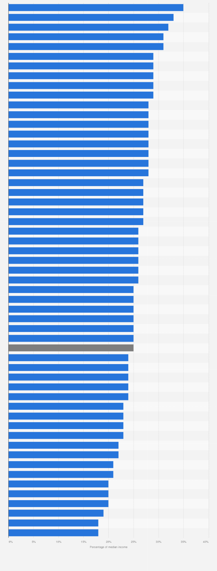 Statistic: Average income of public housing households as a percentage of the local area median family income in the United States in 2023, by state