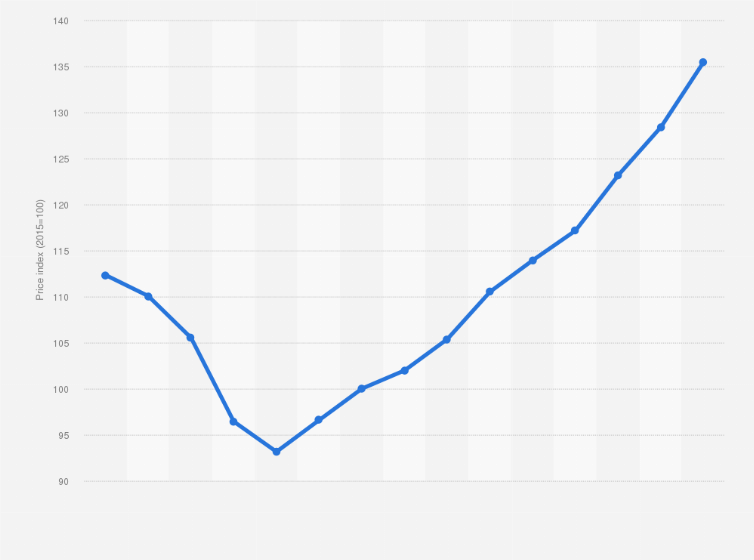 Statistic: Commercial property price index in Portugal from 2009 to 2023