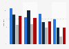 Percentage of adults who thought select false claims about COVID-19 were definitely or probably true in the United States as of 2023, by education
