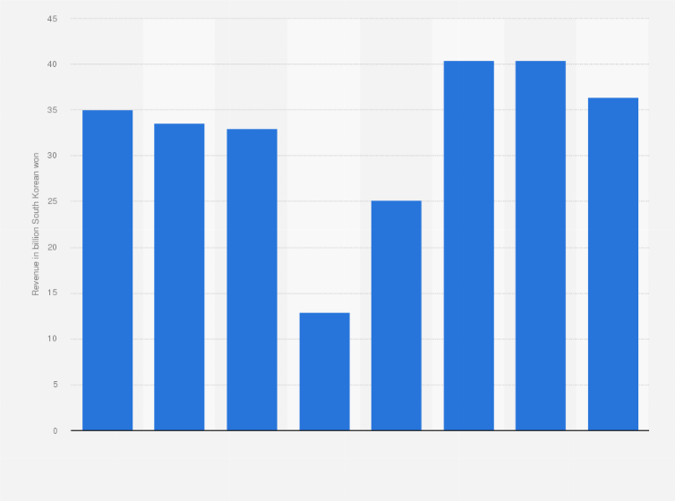 Statistic: Revenue of E-World theme park from 2017 to 2024 (in billion South Korean won)