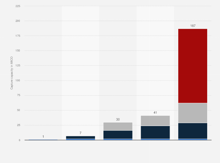 Statistic: Bioenergy with carbon capture and storage (BECCS) capture capacity of operational and planned projects worldwide from 2022 to 2030, by stage (in million metric tons of CO₂ per year)