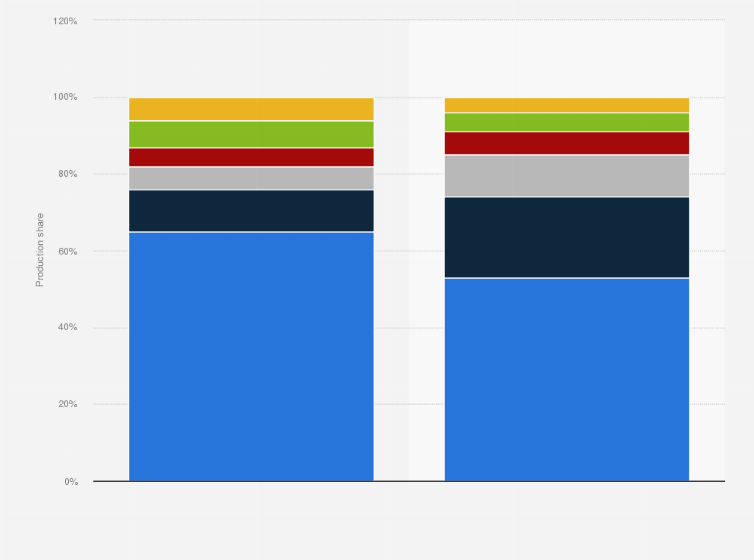 Statistic: Production share of manufacturers in the new battery-electric vehicle player market 2021, with a forecast for 2034
