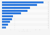 Leading eSports games in France as of July 2025, by cumulative prize money won (in million U.S. dollars)