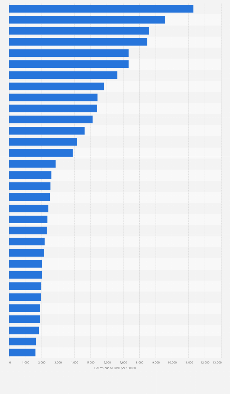 Statistic: Disability-adjusted life years (DALYs) due to cardiovascular disease in Europe in 2021, by country (per 100,000 people)