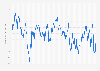 Consumer confidence index of France from March 1974 to November 2023 (100 = long-term average)