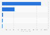 Total number of commercial vehicles sold in the Philippines as of December 2024, by type