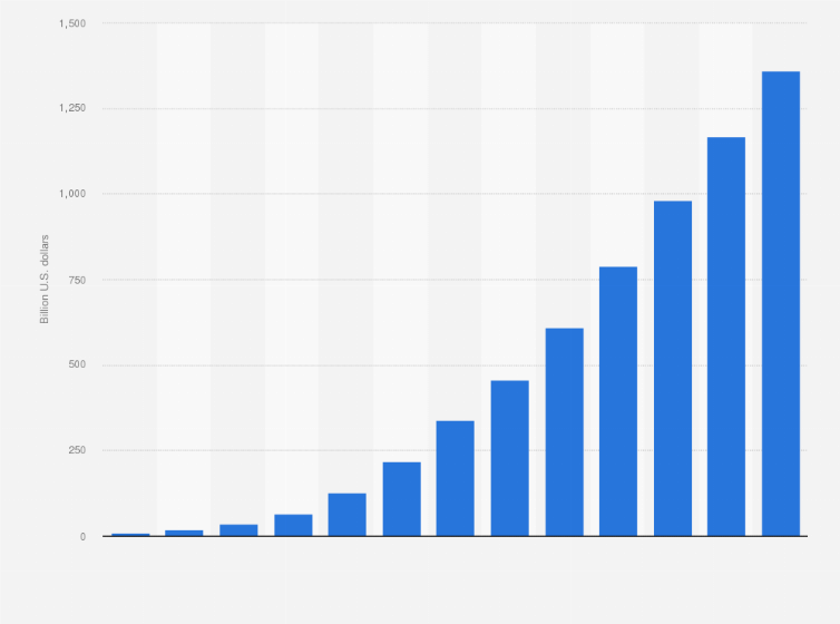 Statistic: Generative artificial intelligence (AI) revenue worldwide from 2020 with forecast until 2032 (in billion U.S. dollars)