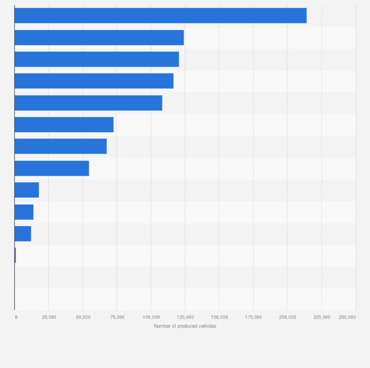 Statistic: Number of produced cars at Škoda Auto Company in 2024, by most popular models