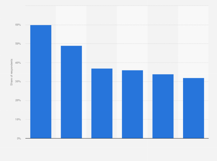 Statistic: Leading ways to measure programmatic digital out-of-home (prDOOH) advertising attribution according to marketers in the United States as of August 2024
